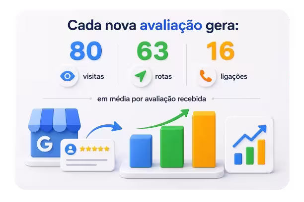 Resultado das Avaliações em um Perfil do Google segundo a SP SEO Local 1